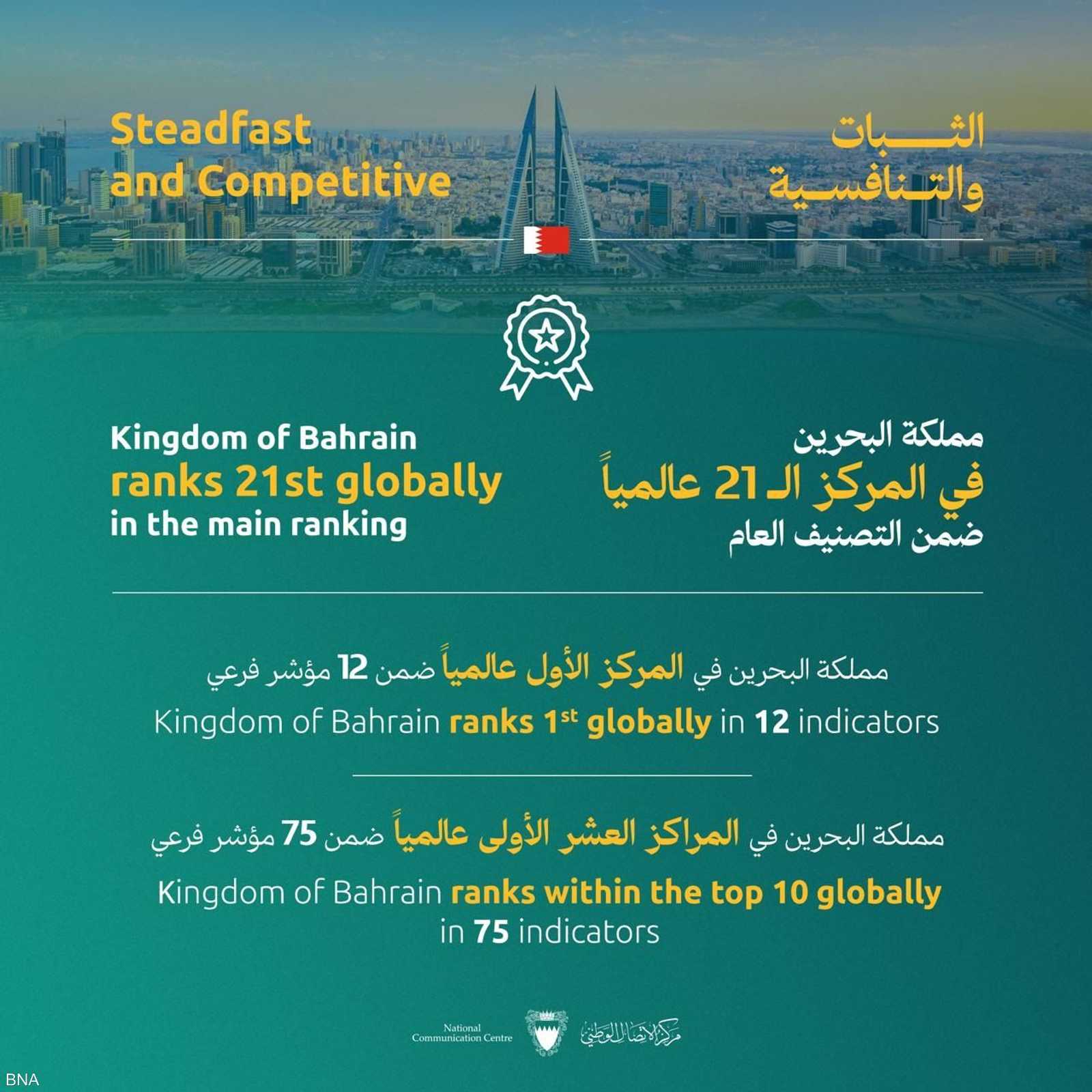 البحرين.. تصنيف التنافسية العالمي 2024