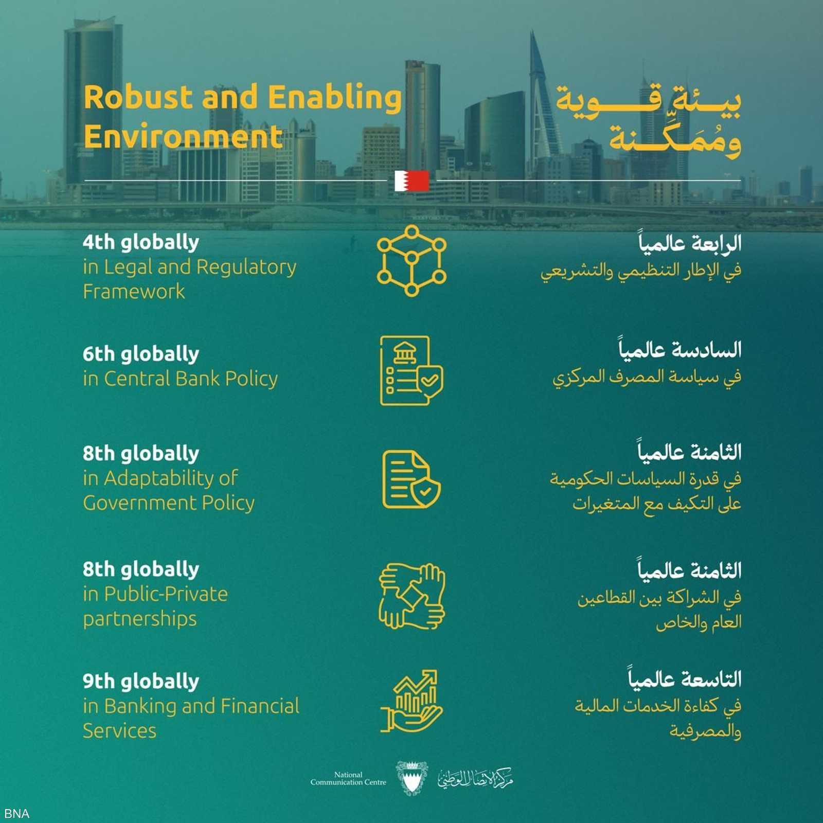 البحرين.. تصنيف التنافسية العالمي 2024
