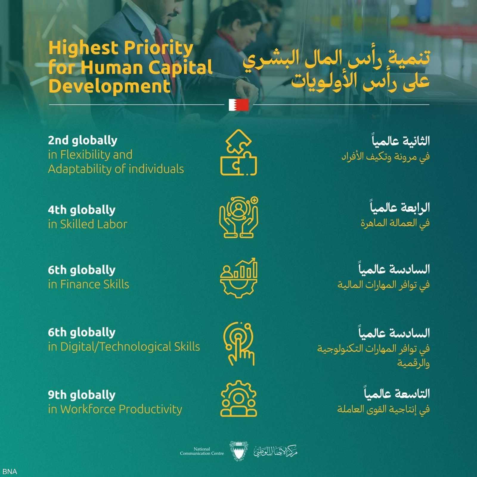 البحرين.. تصنيف التنافسية العالمي 2024