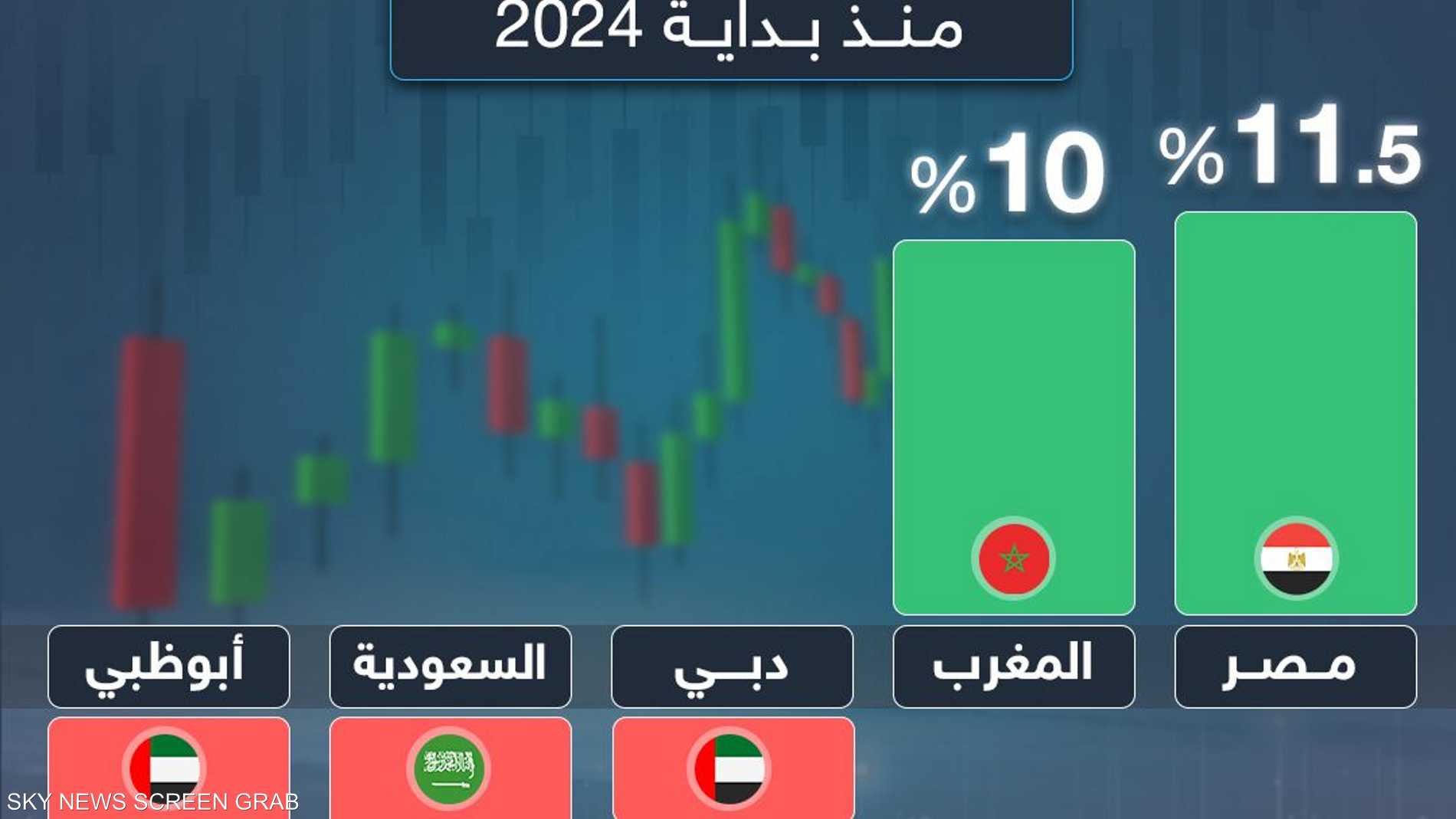 أداء الأسواق العربية منذ بداية 2024