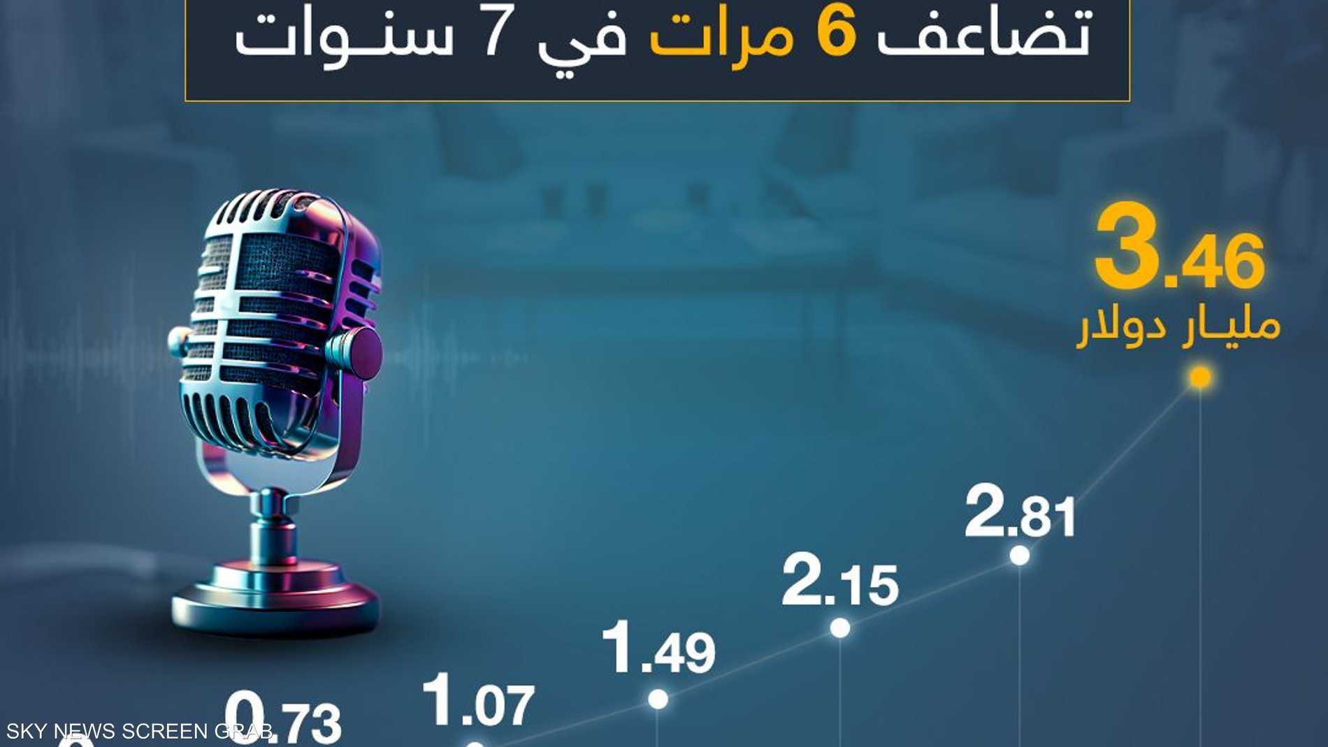 الإنفاق العالمي على إعلانات البودكاست