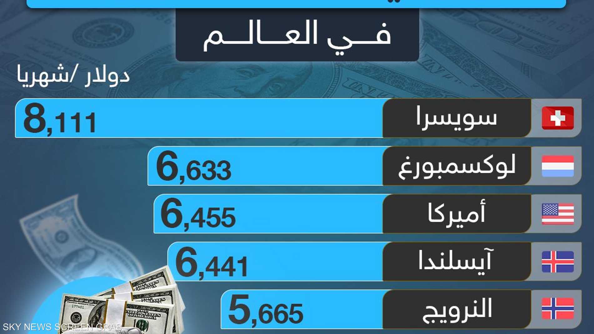 دول تعطي أعلى متوسط رواتب في العالم