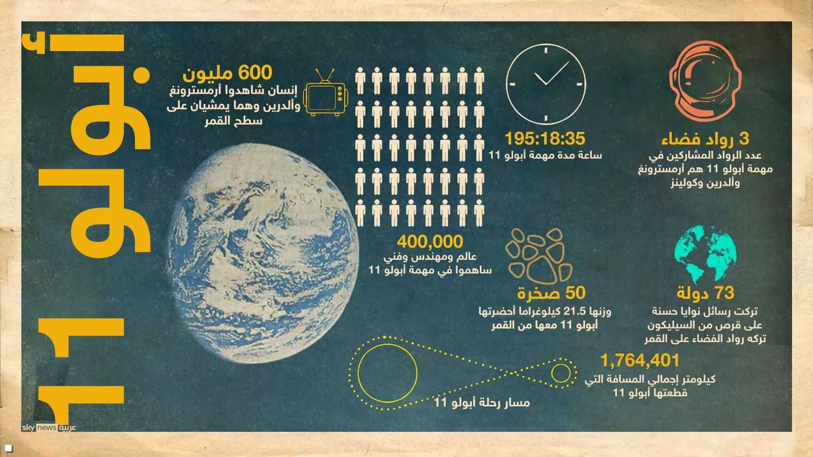 حقائق وأرقام عن أبولو 11