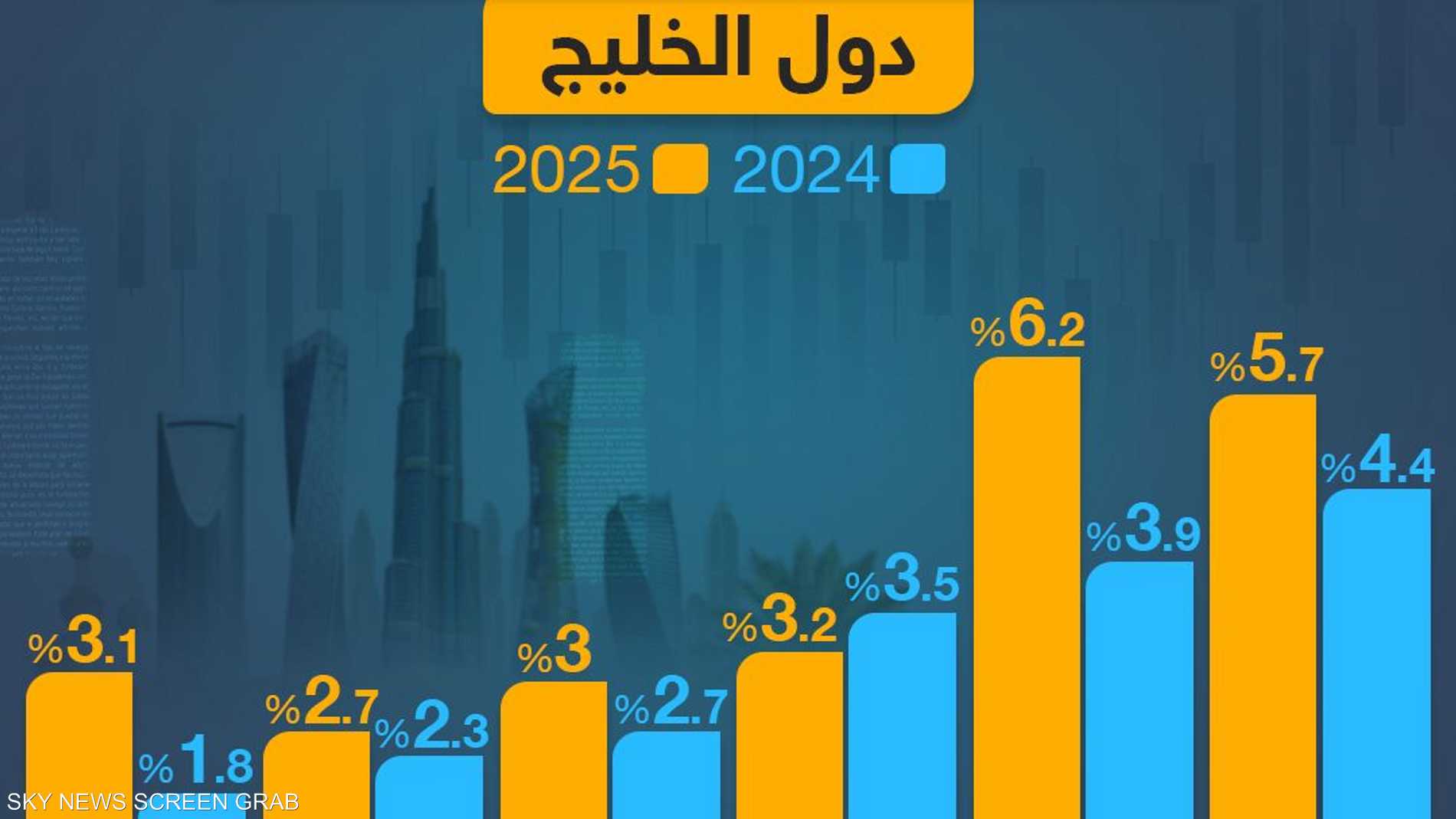 نظرة مستقبلية لاقتصادات دول الخليج