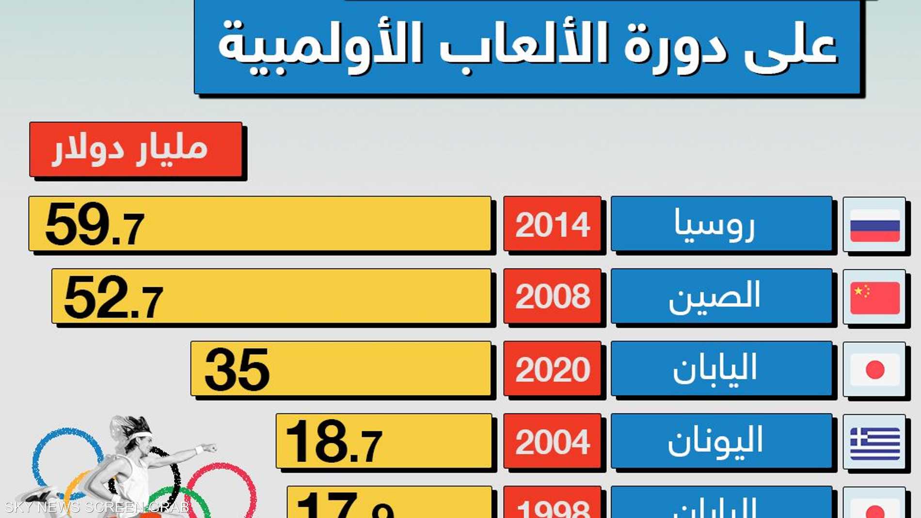 الدول الأكثر إنفاقا على دورة الألعاب الأولمبية