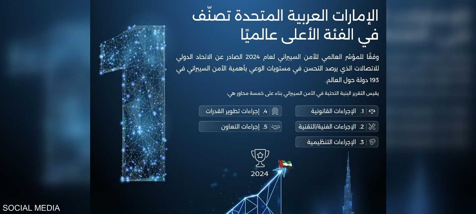 الإمارات تحقق إنجازا جديدا في مجال الأمن السيبراني