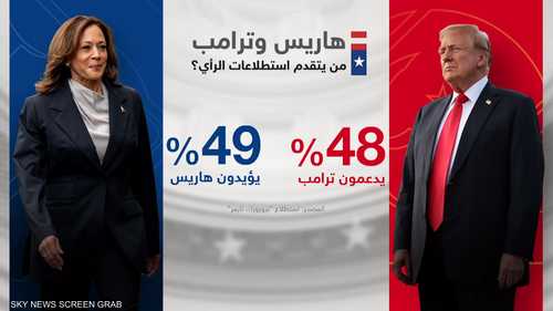 استطلاع: 49% يؤيدون هاريس مقابل 48% يدعمون ترامب