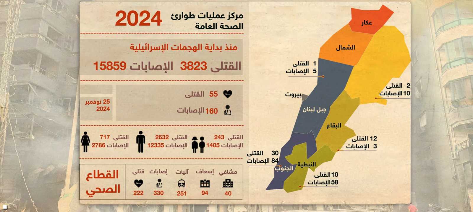 ضحايا الهجمات الإسرائيلية على لبنان