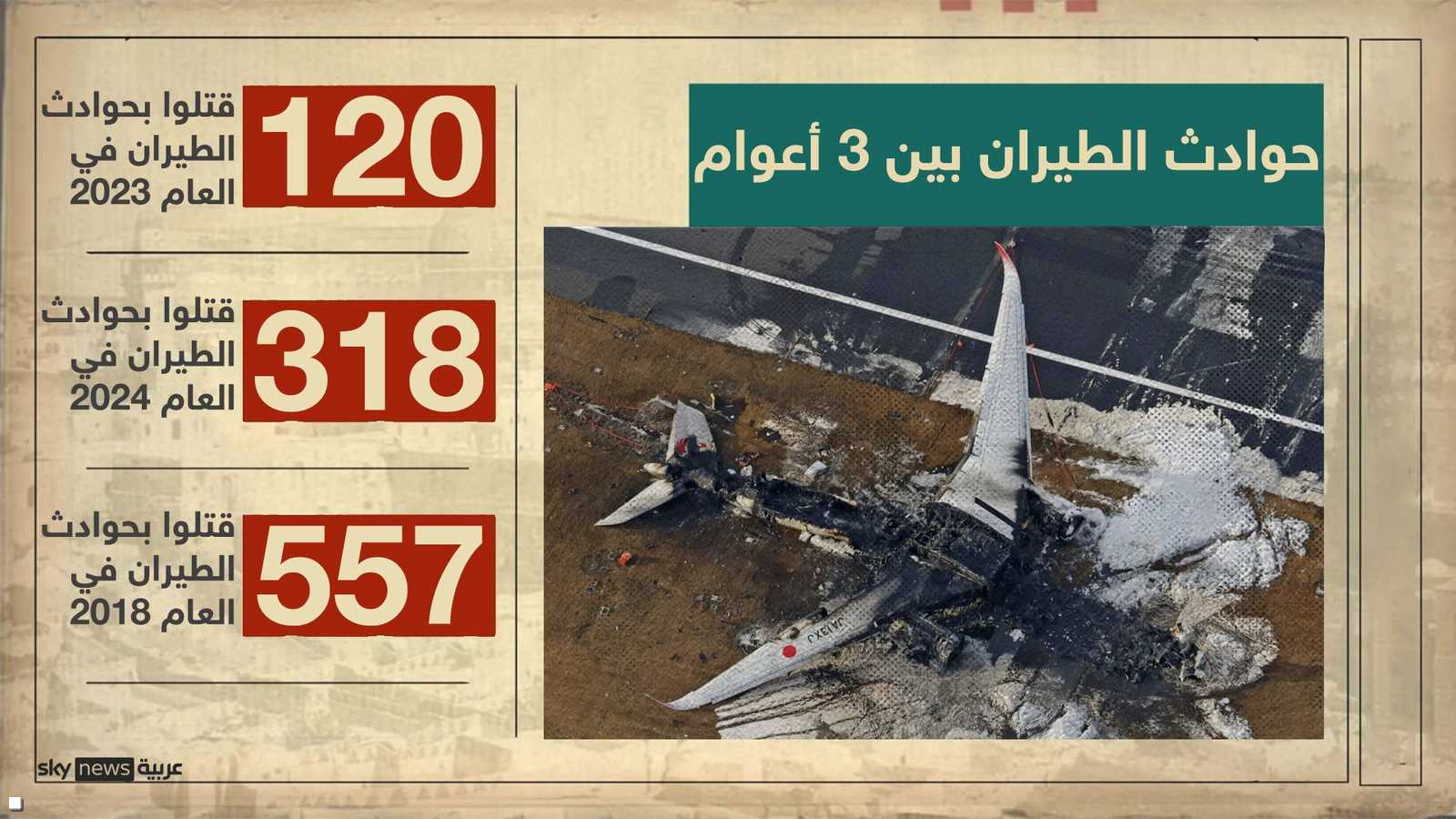 قتل هذا العام 318 شخصا جراء تحطم الطائرات