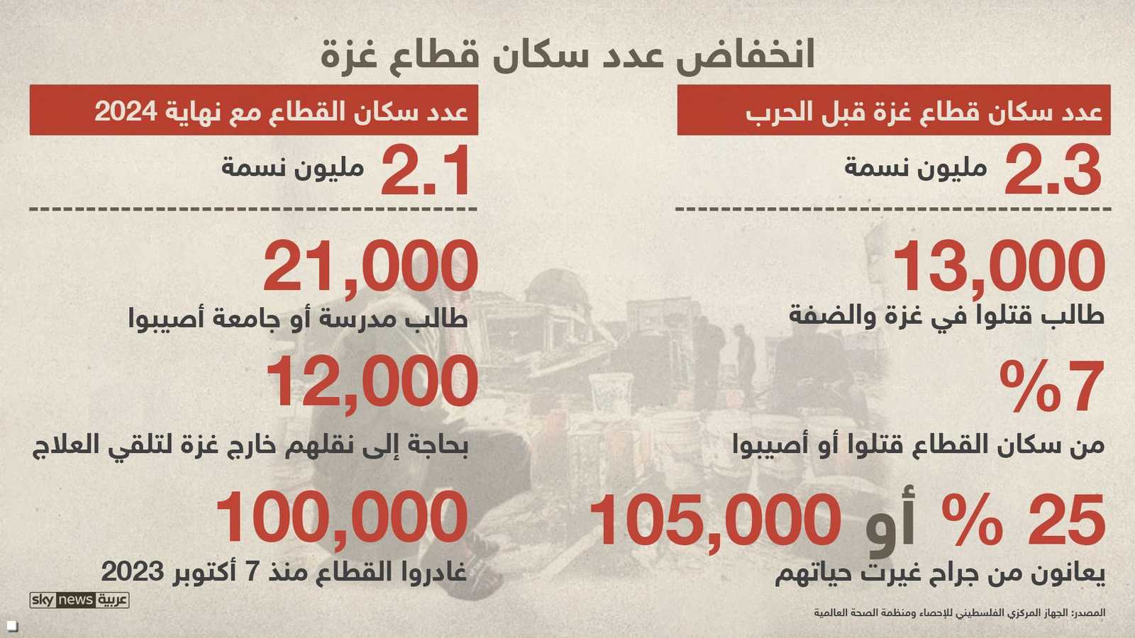 إحصائيات بعدد القتلى والجرحى بمن فيهم الطلاب