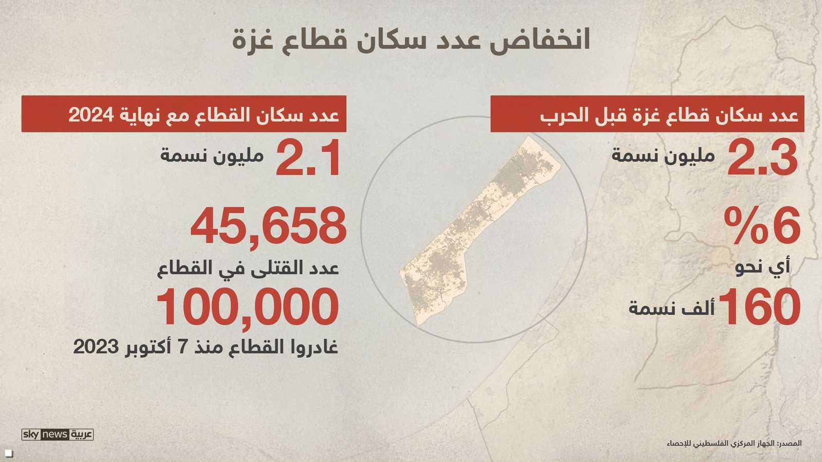 كيف تراجع عدد سكان القطاع؟