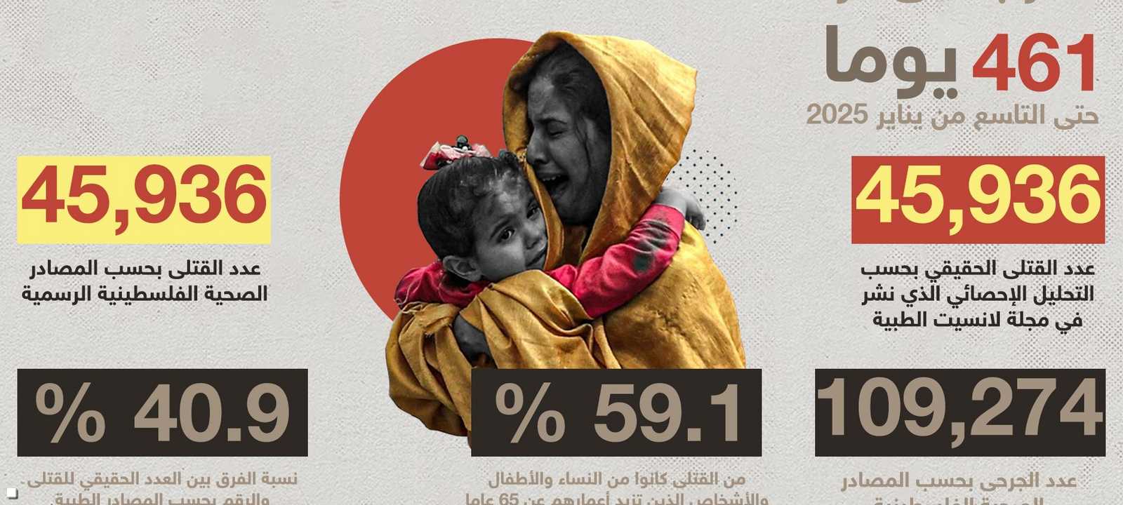 الدراسة ترفع عدد القتلى في غزة بنسبة 41 %