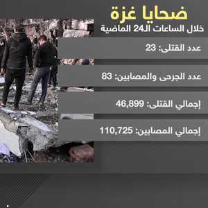 ارتفاع عدد القتلى والجرحى في غزة