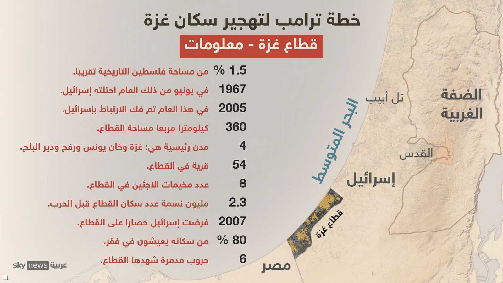 معلومات وحقائق عن قطاع غزة