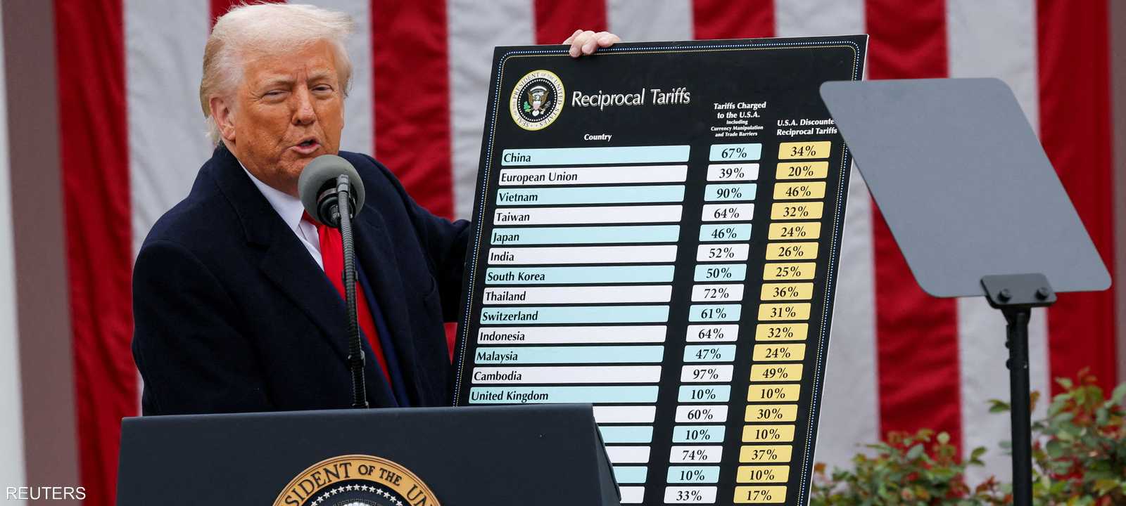 ترامب يعلن فرض رسوم شاملة على الواردات من مختلف دول العالم