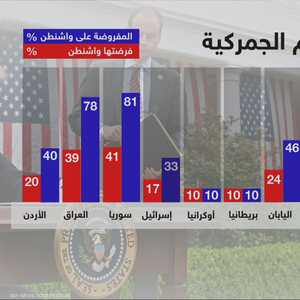 حرب رسوم ترامب الجمركية تشعل الأسواق العالمية