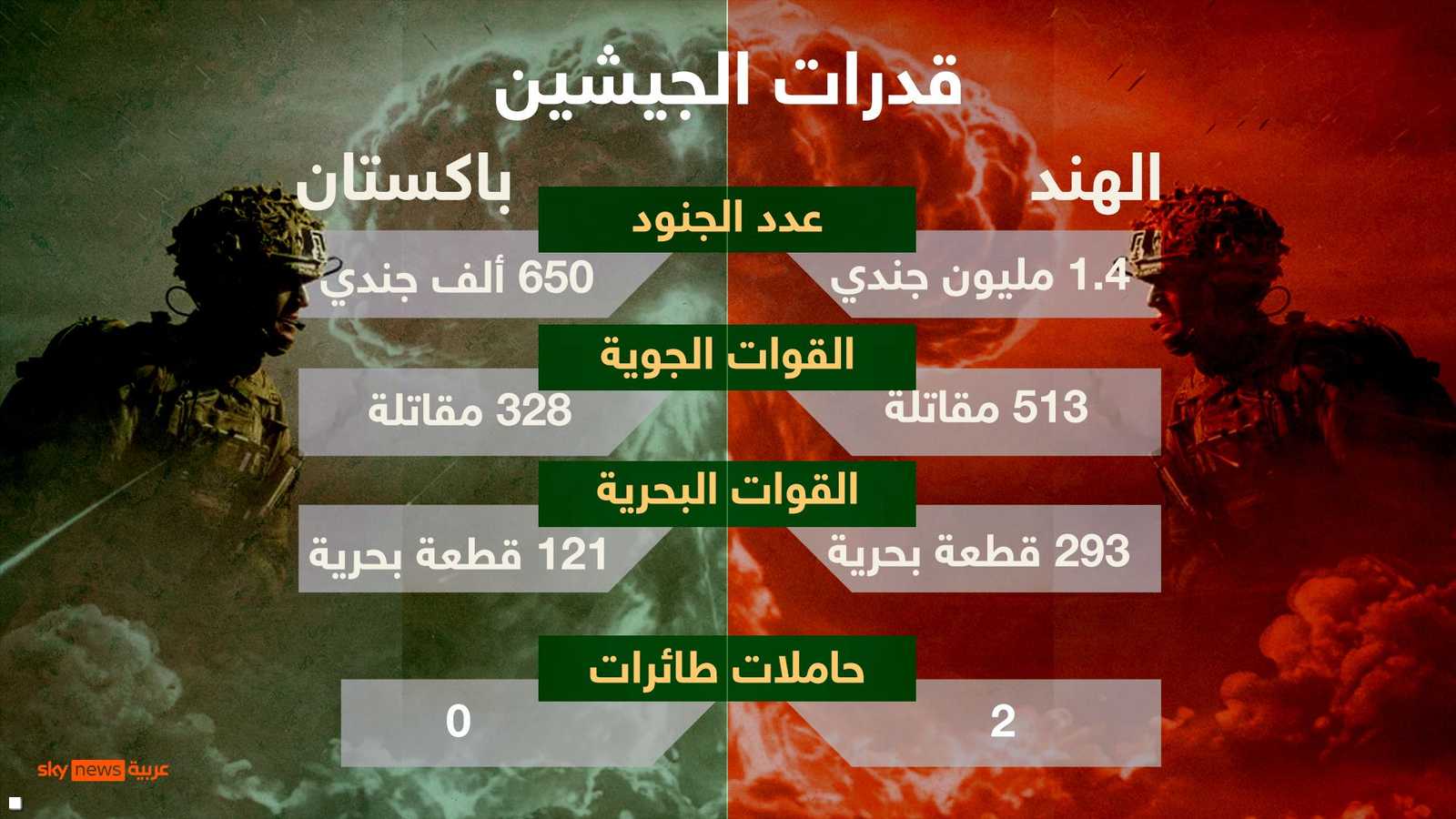 قدرات الجيشين