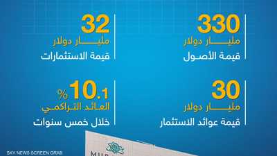 أصول "مبادلة للاستثمار" الإماراتية تنمو بنسبة 9.1%