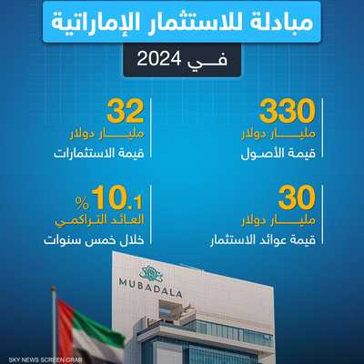 أصول "مبادلة للاستثمار" الإماراتية تنمو بنسبة 9.1%