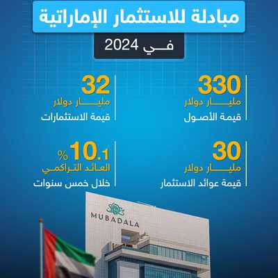 أصول "مبادلة للاستثمار" الإماراتية تنمو بنسبة 9.1%