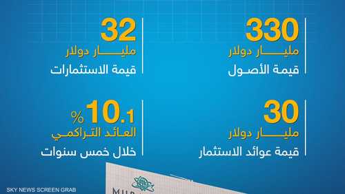 أصول "مبادلة للاستثمار" الإماراتية تنمو بنسبة 9.1%