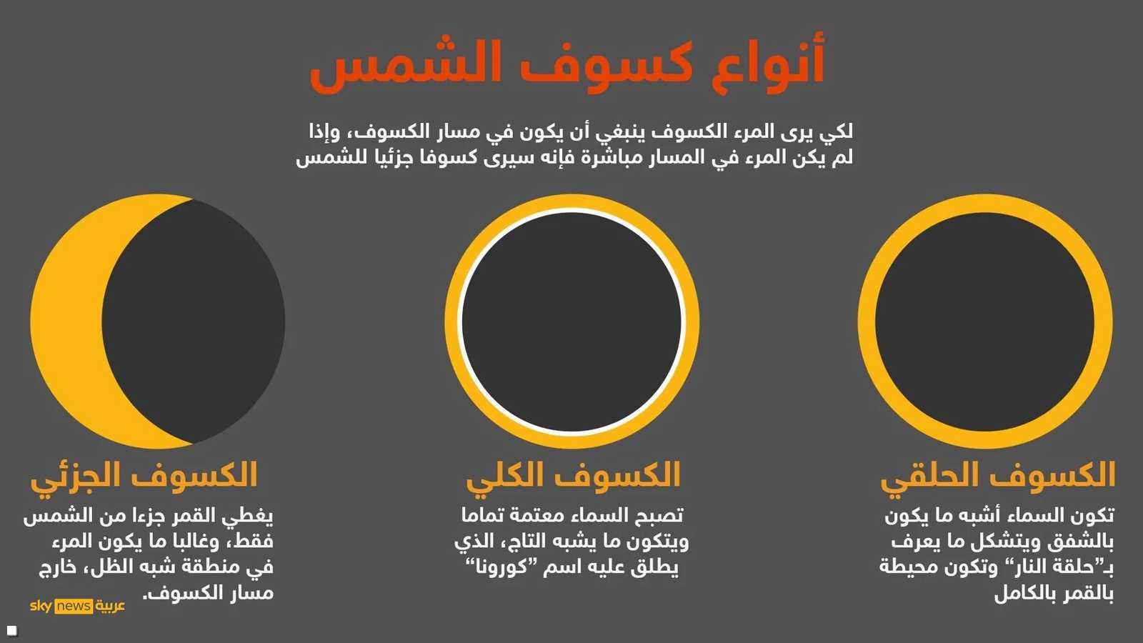 أنواع الكسوف