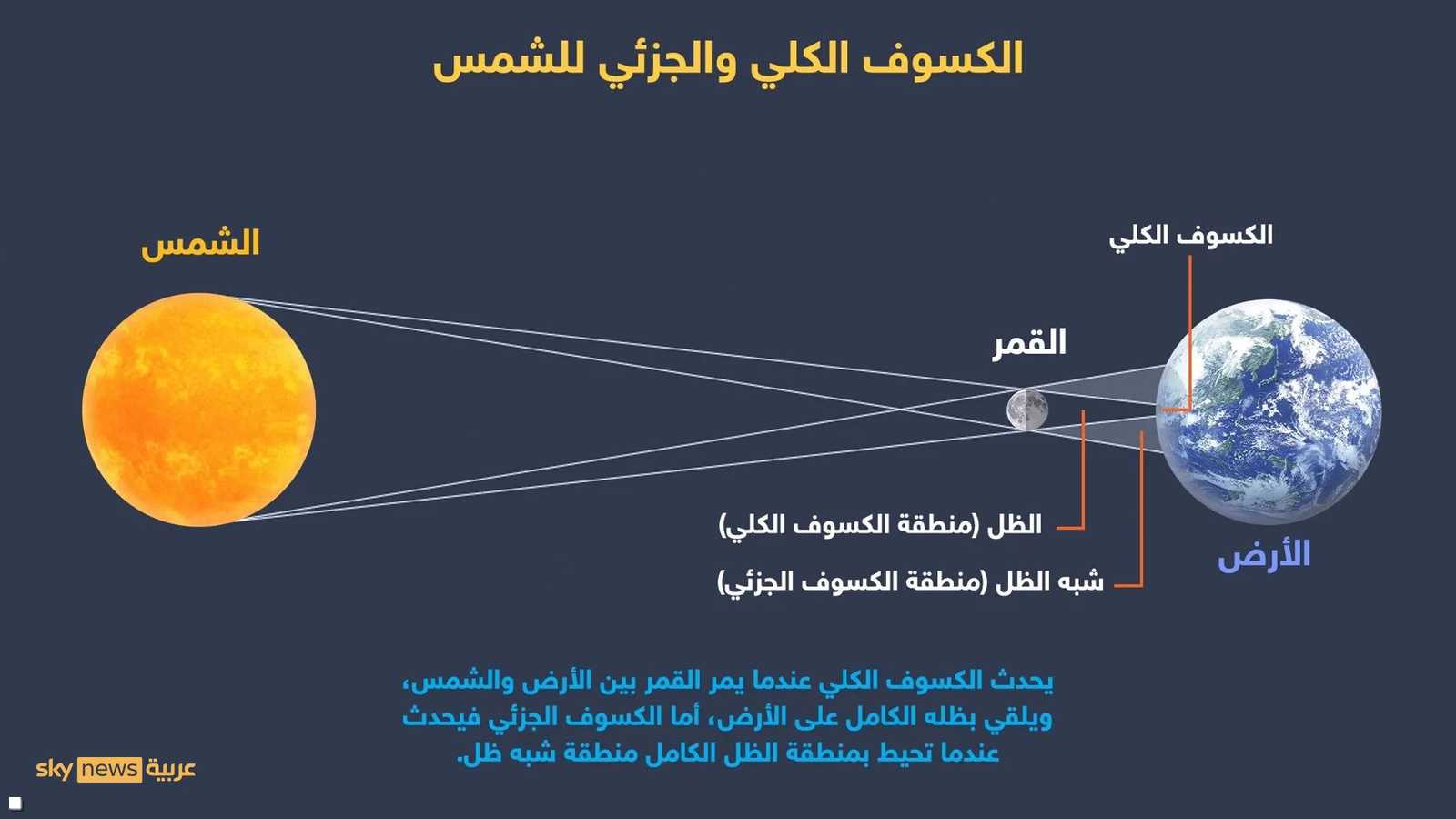 كيف يحدث؟