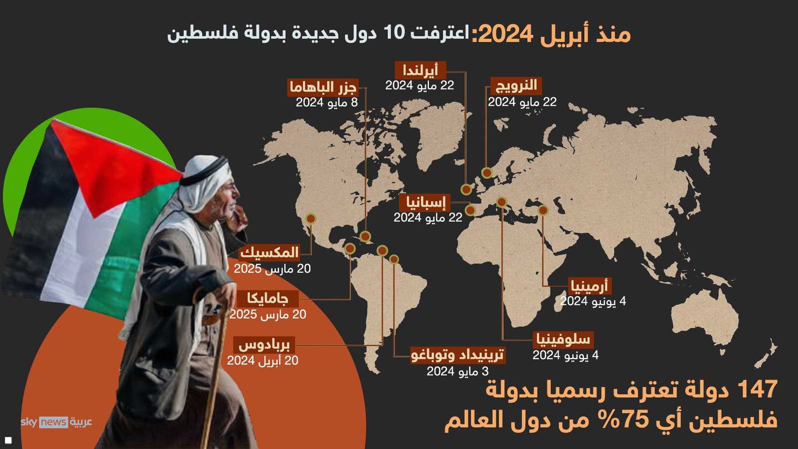 147 دولة من أصل 193 تعترف بفلسطين