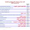 10 مدن ومناطق عربية الأشد حرارة أمس من بين 15