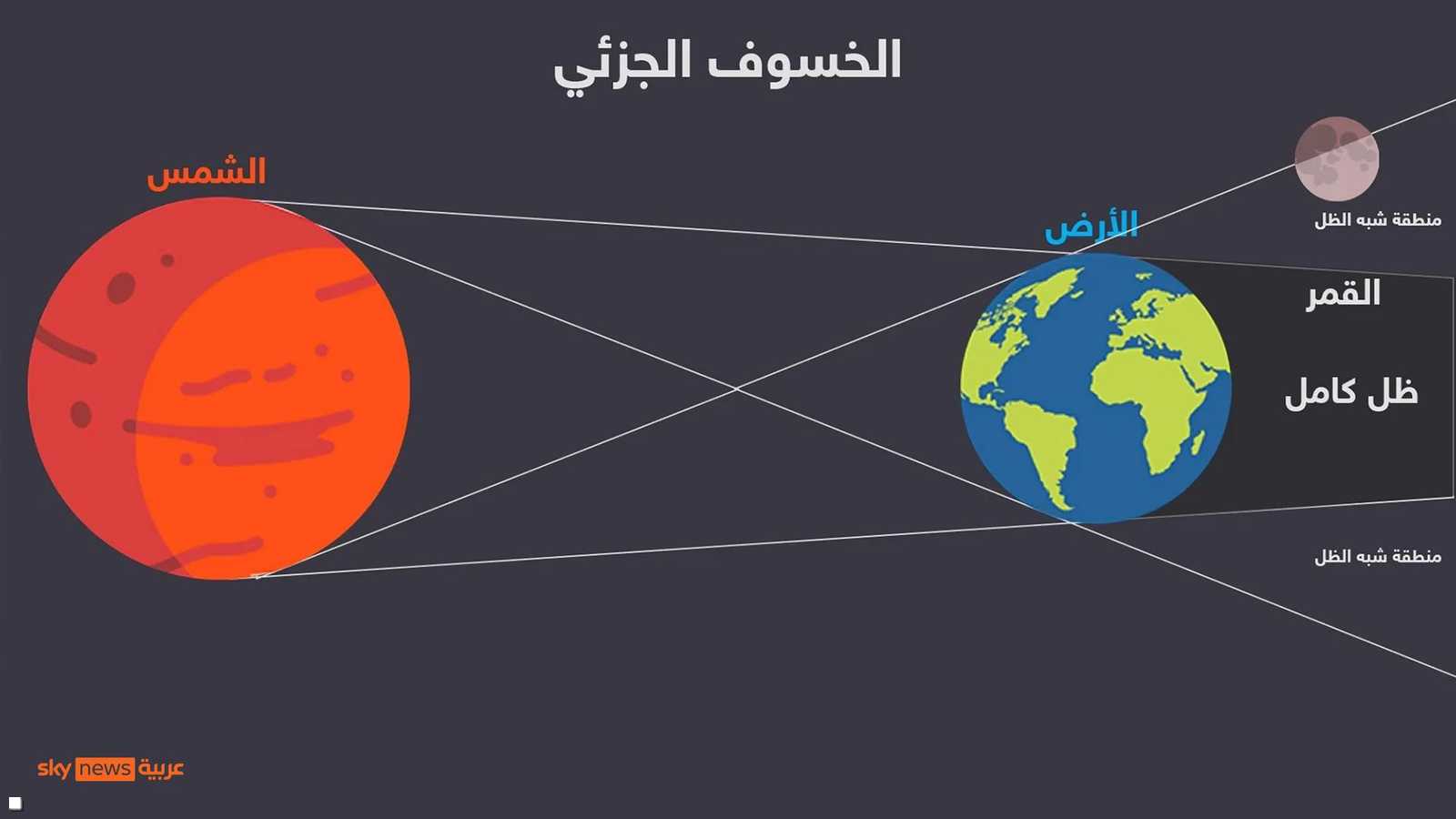 الخسوف الجزئي