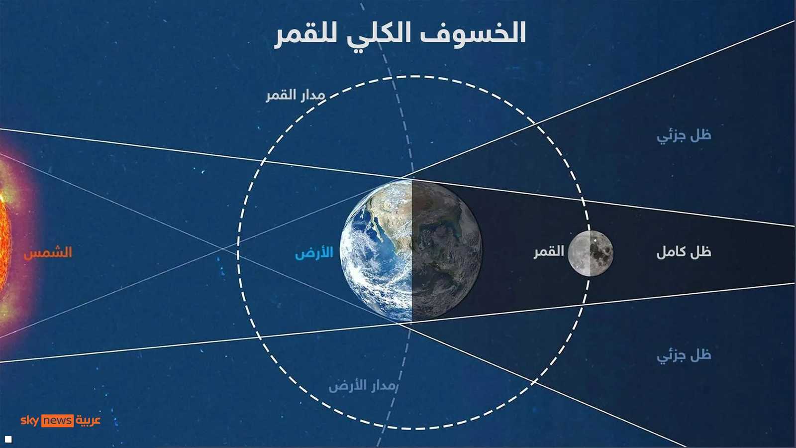 الخسوف الكلي للقمر