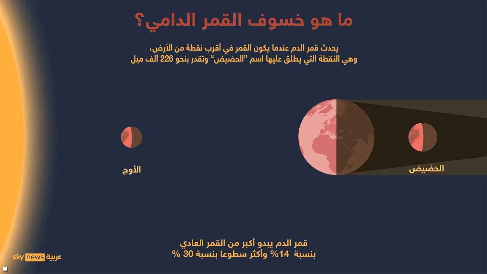 خسوف القمر الدامي
