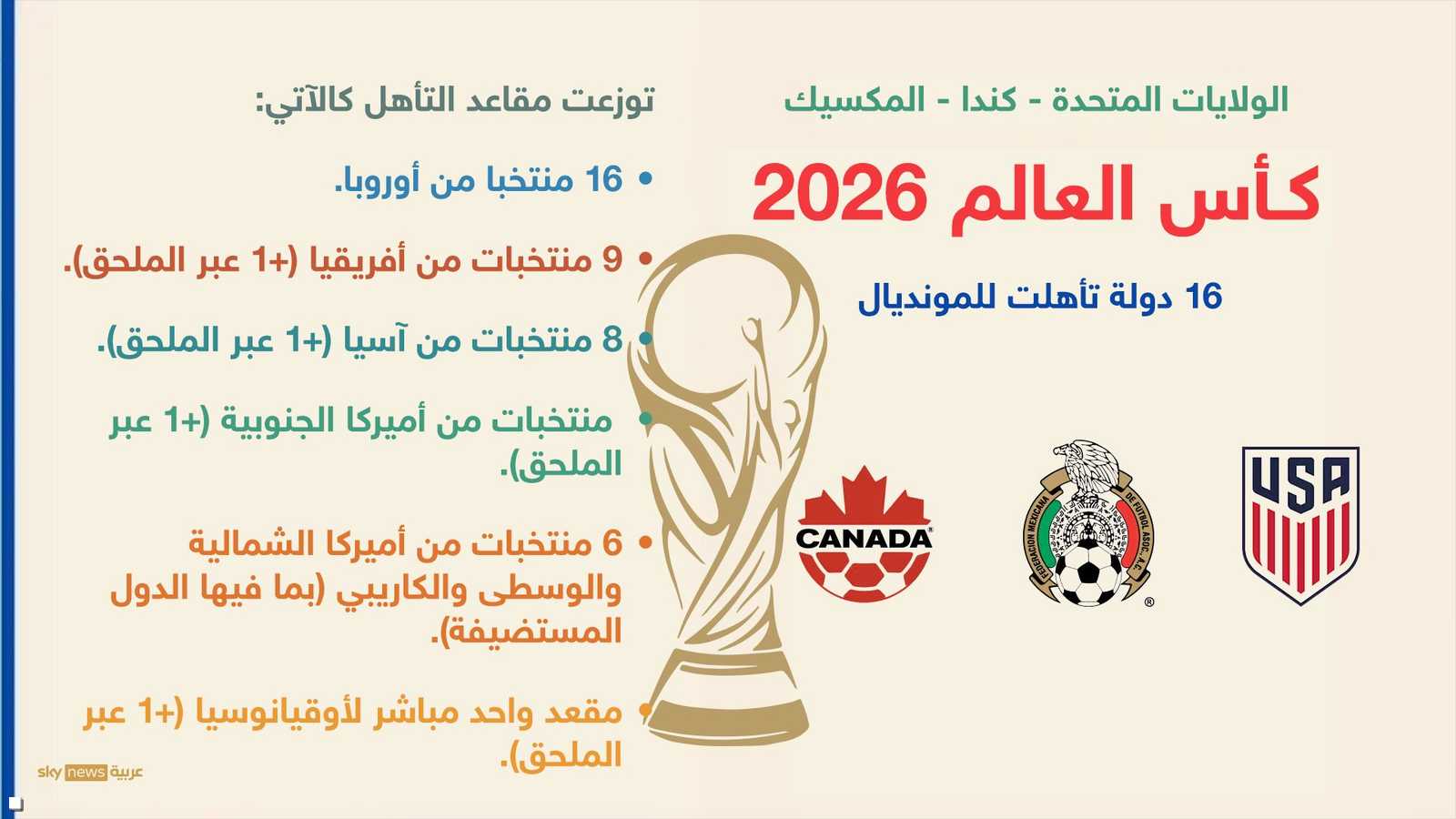 توزيع المنتخبات حسب القارات