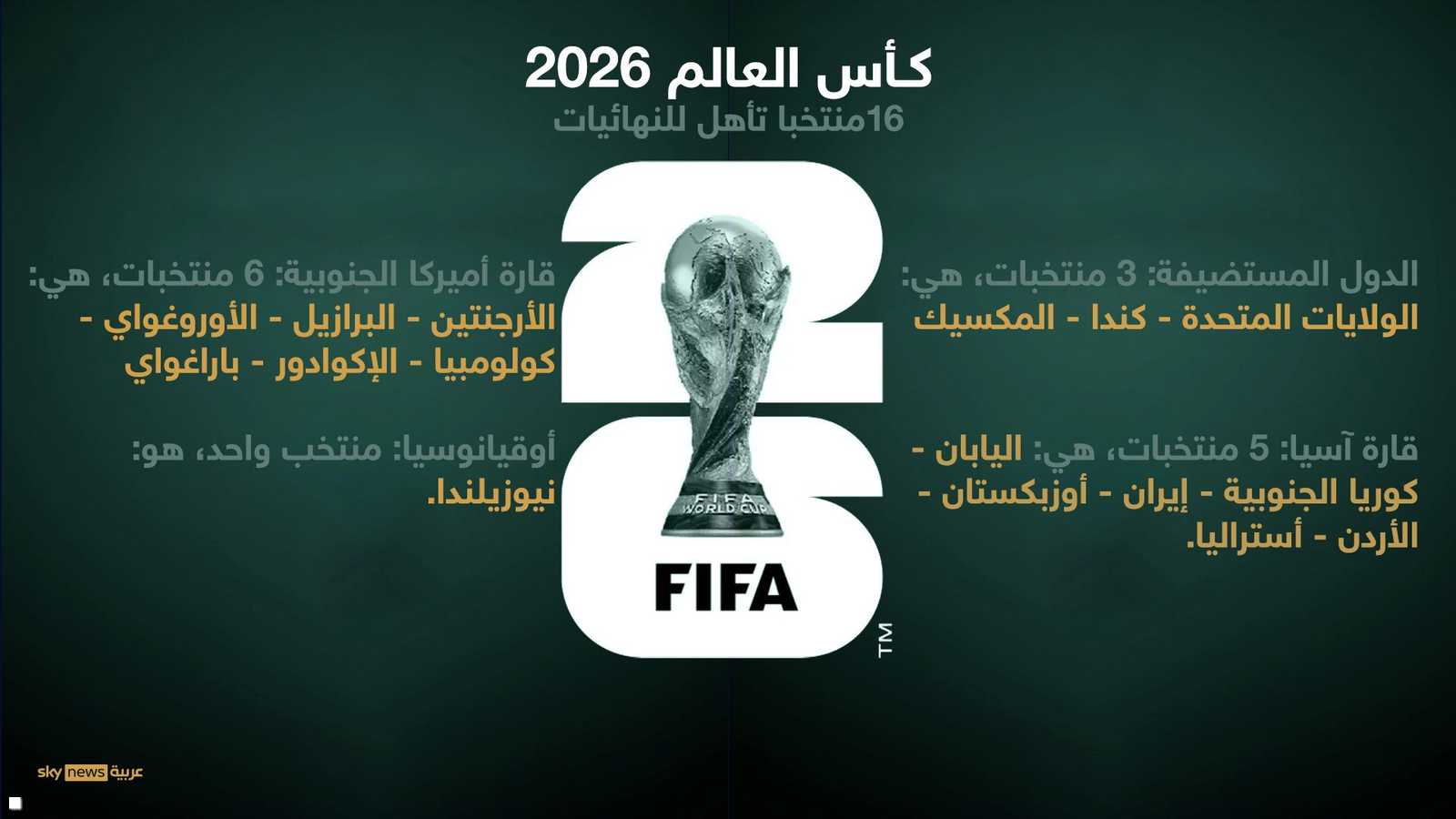 المنتخبات التي تأهلت حتى الآن