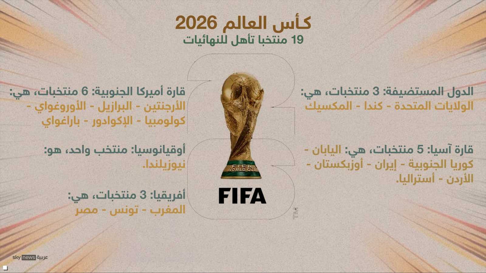 المنتخبات المتأهلة لنهائيات كأس العالم المقبلة