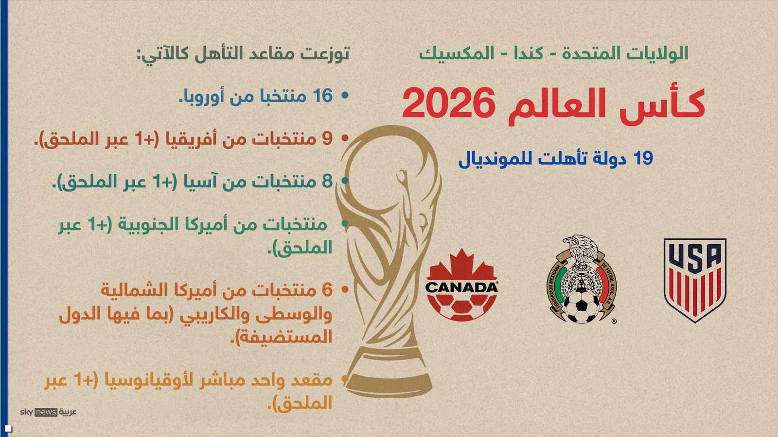 19 منتخبا إلى كأس العالم حتى الآن