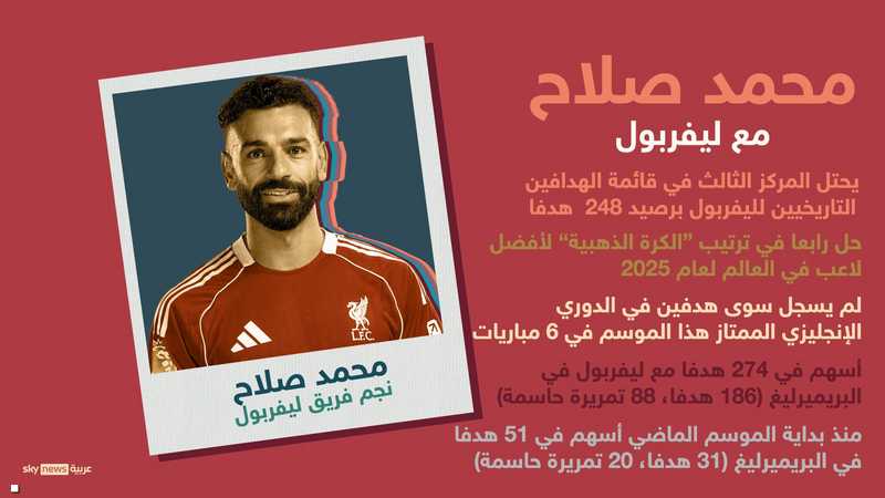 هذا الموسم.. ماذا يحدث مع محمد صلاح؟