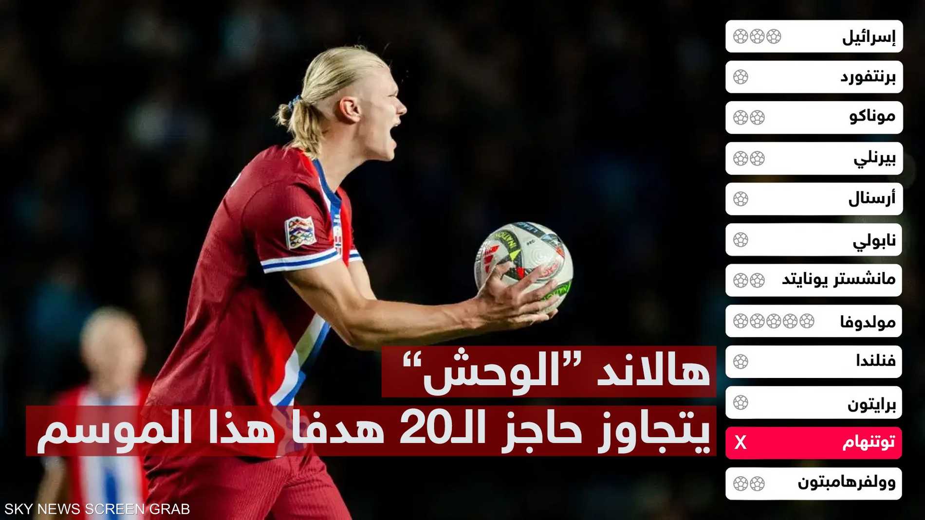 هالاند "الوحش" يتجاوز حاجز ال20 هدفا هذا الموسم 