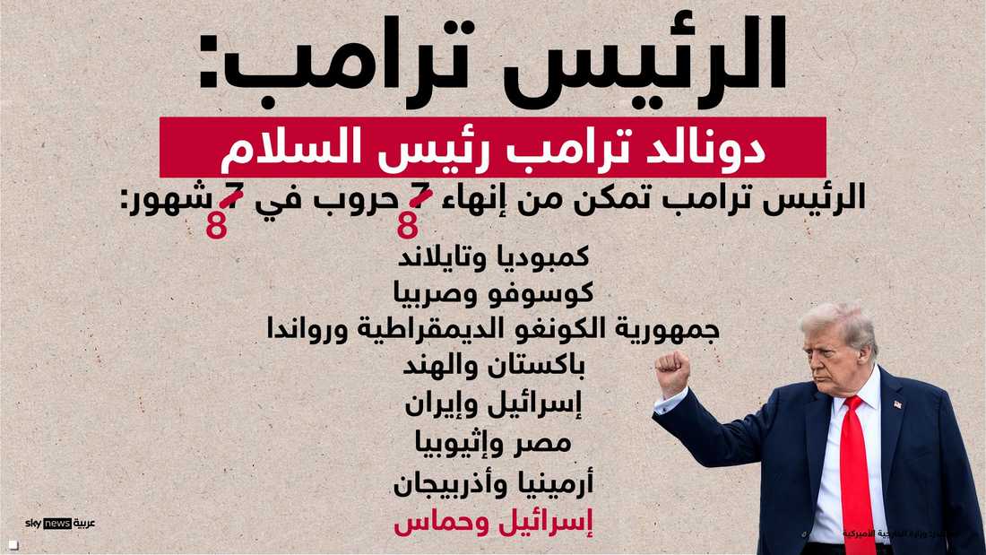 الخارجية الأميركية: 8 حروب أنهاها ترامب في 8 أشهر