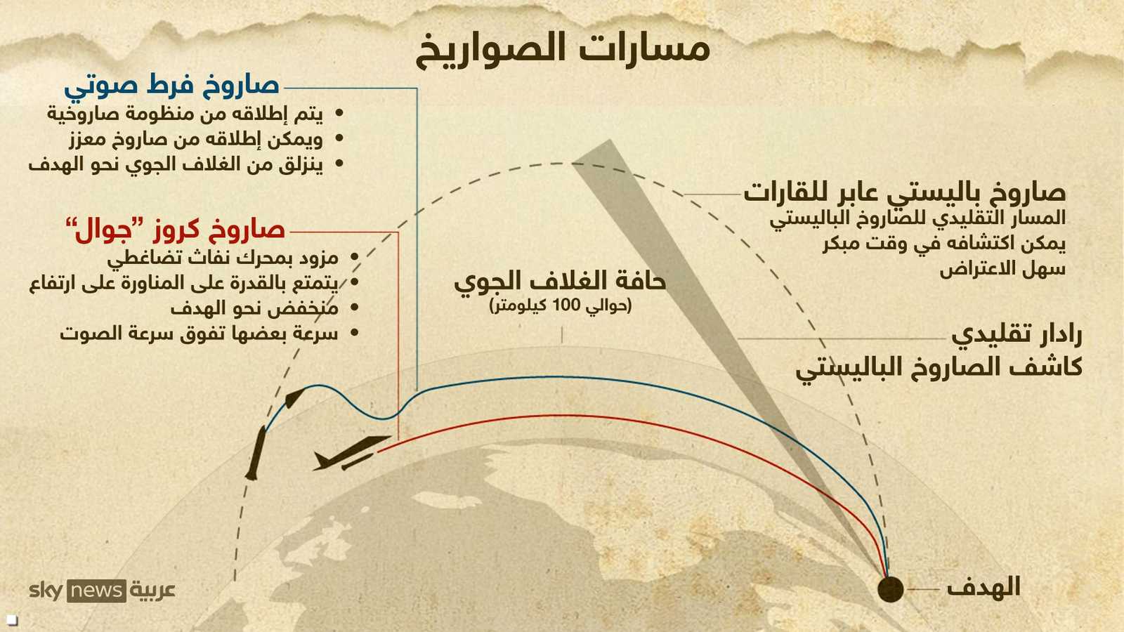 مسارات الصواريخ