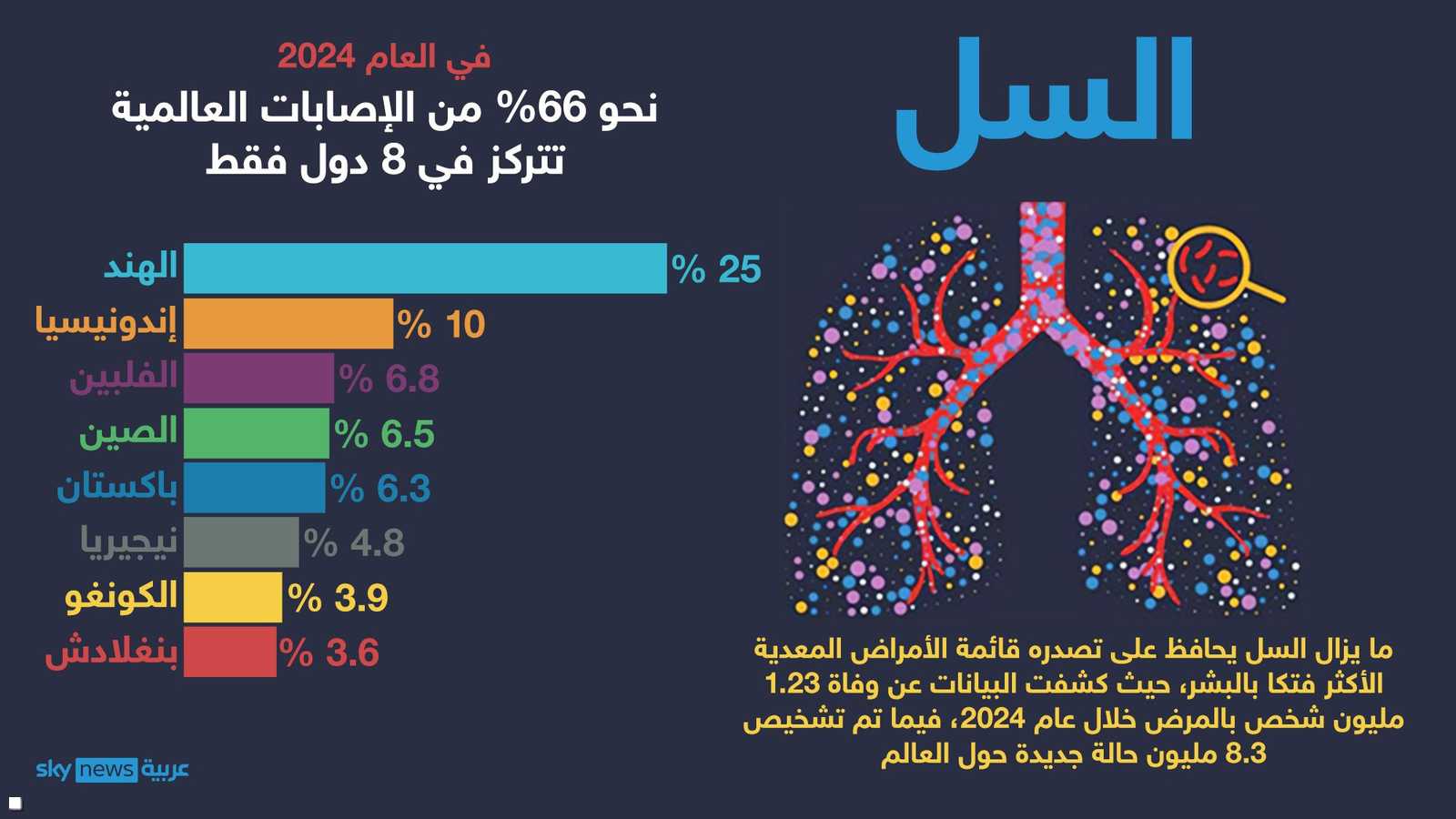 ثلثا الإصابات في 8 دول