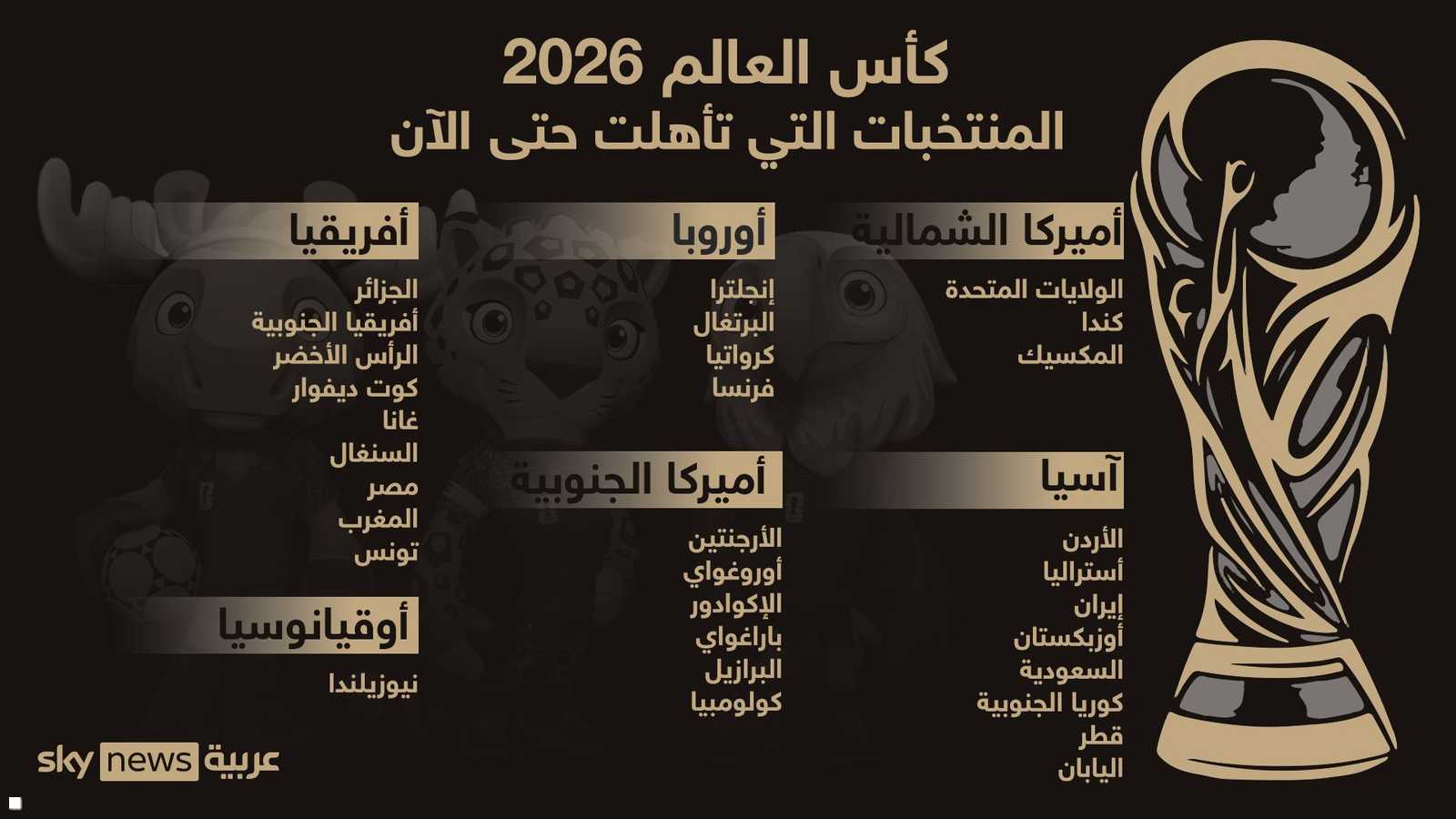 المنتخبات التي تأهلت حتى الآن