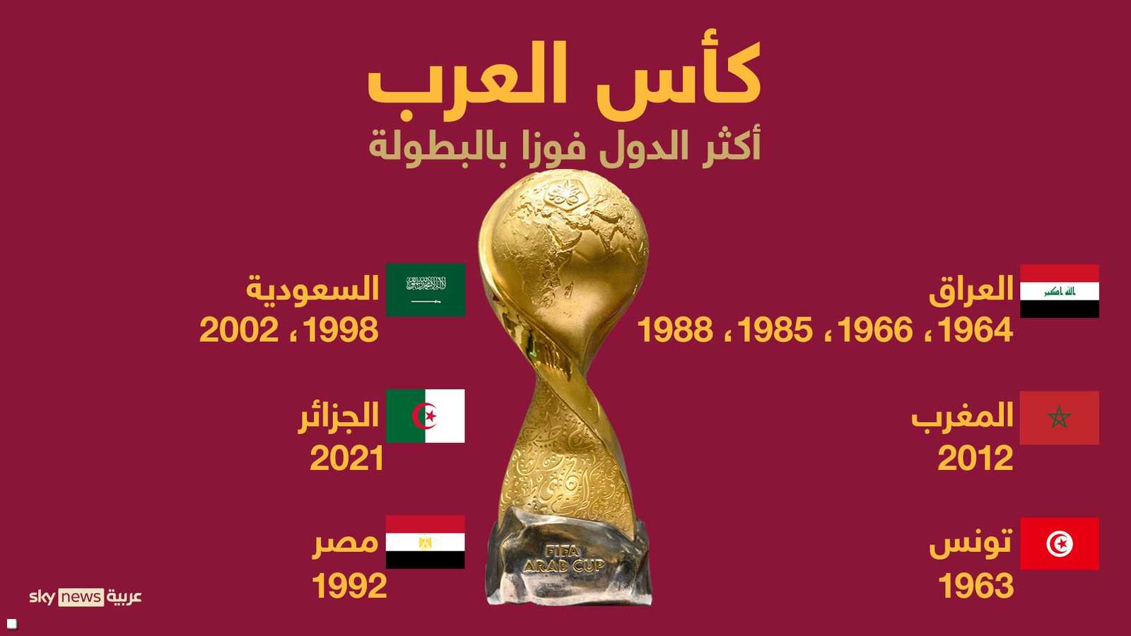 المنتخبات الفائزة بالبطولة