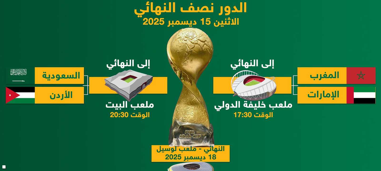 كأس العرب 2025.. الدور نصف النهائي