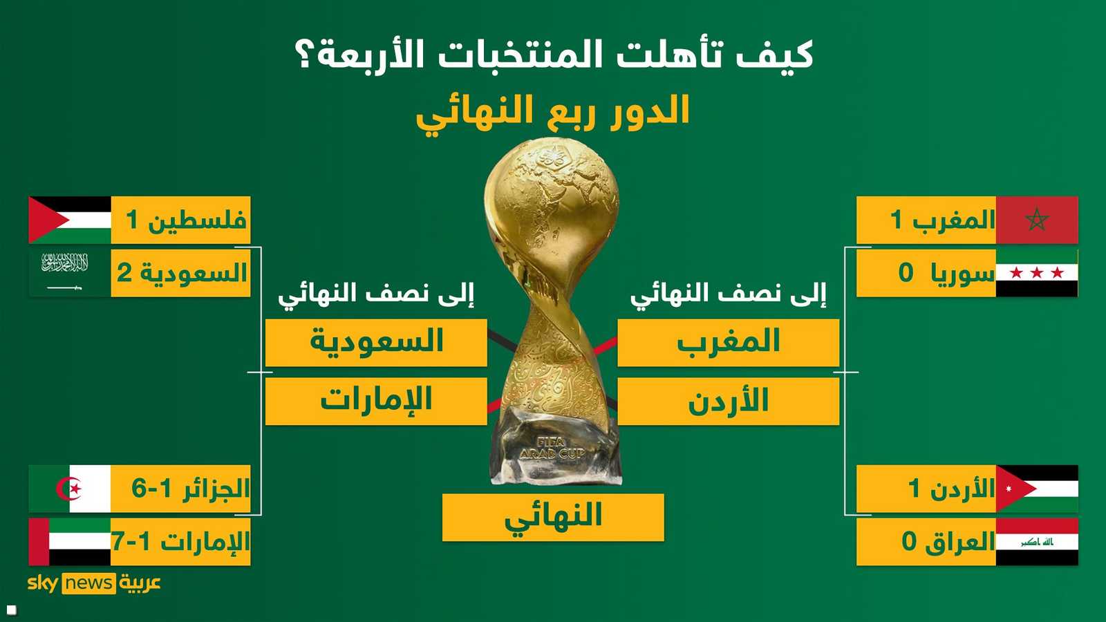 كيف تأهلت المنتخبات الأربعة؟