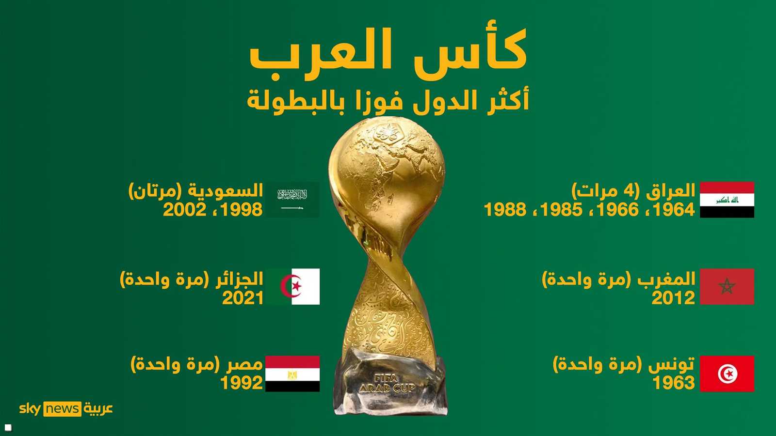 أكثر الدول فوزا ببطولة كأس العرب