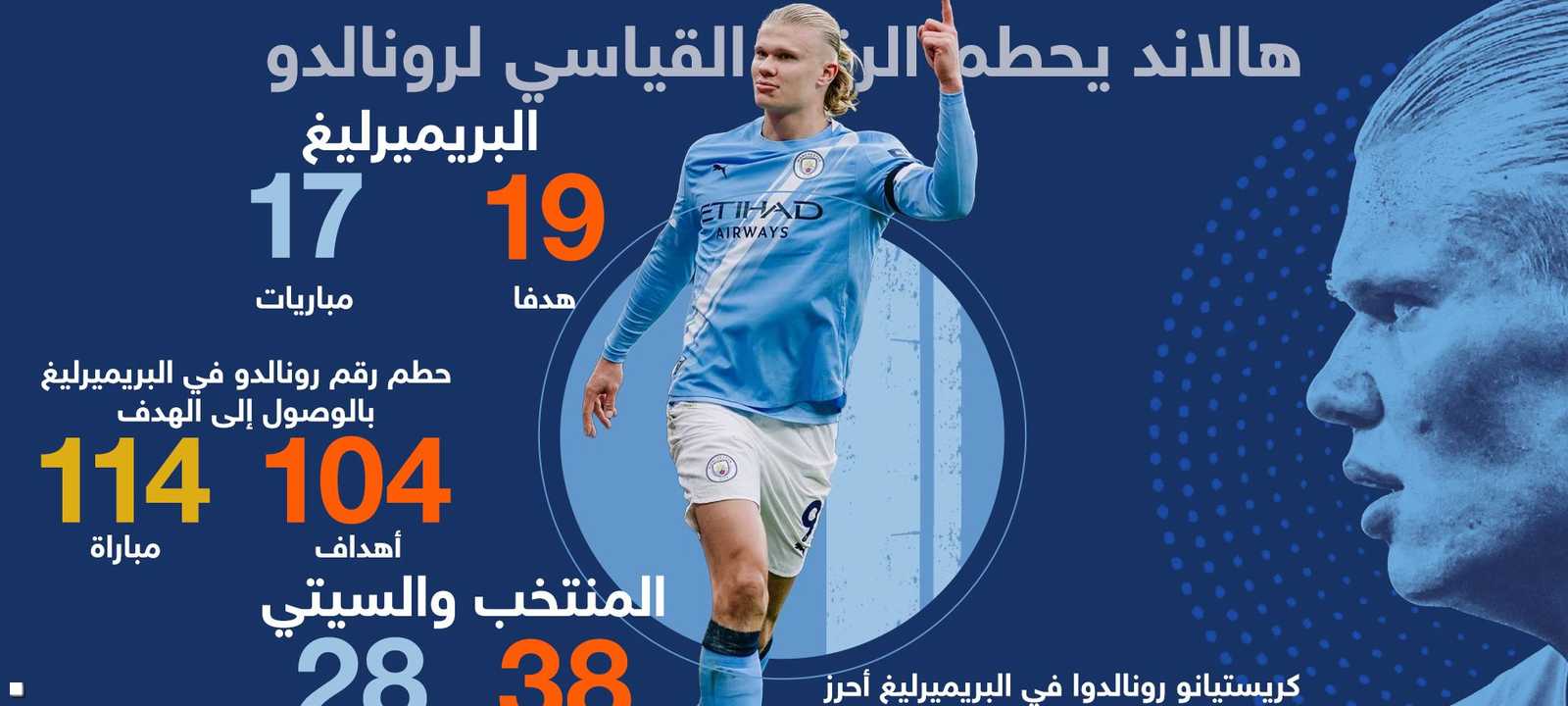 هالاند يحطم الرقم القياسي لرونالدو