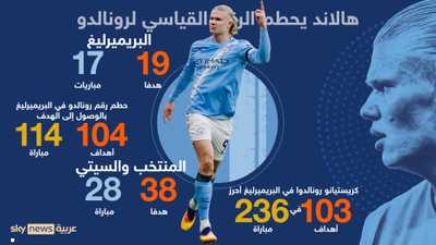 هالاند يحطم الرقم القياسي لرونالدو في البريميرليغ