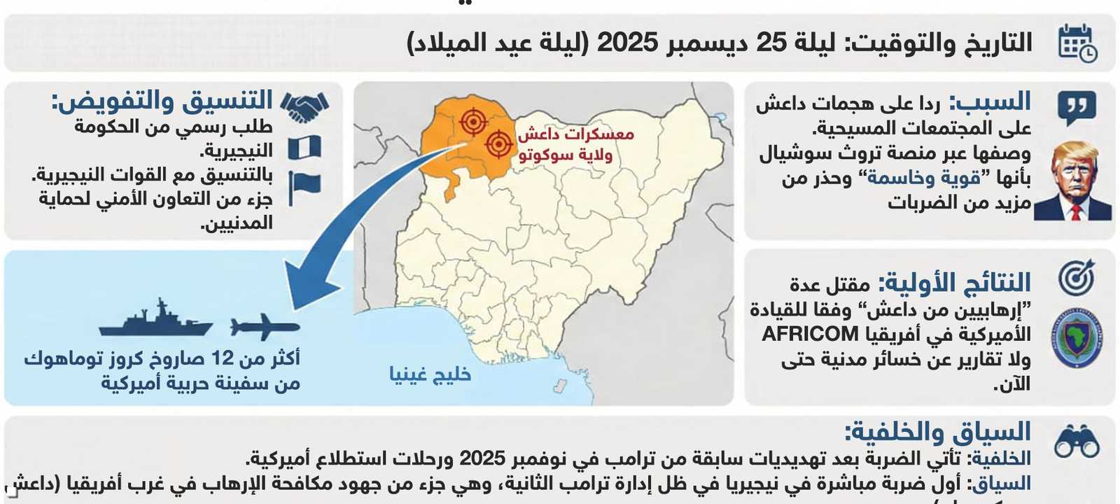 الضربة الأميركية لداعش في نيجيريا