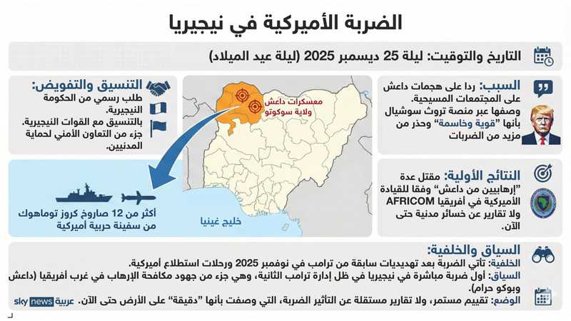 الضربة الأميركية لداعش في نيجيريا